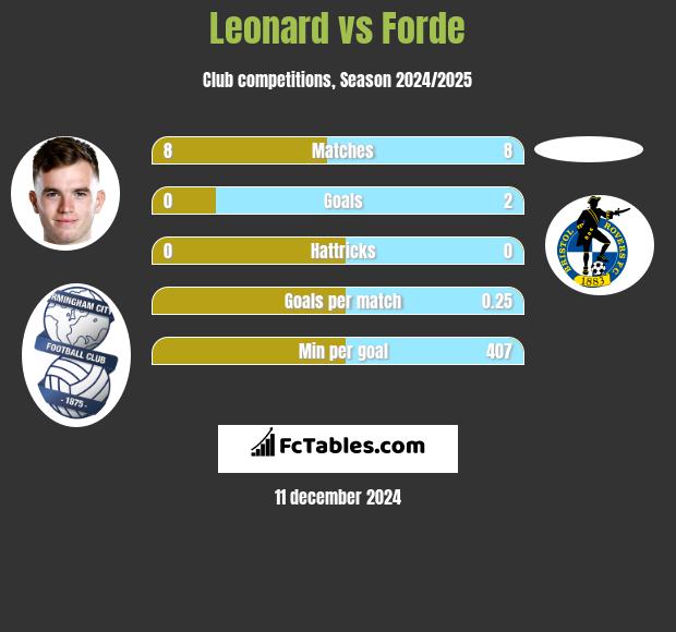 Leonard vs Forde h2h player stats