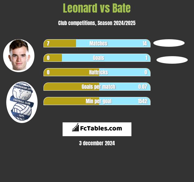 Leonard vs Bate h2h player stats