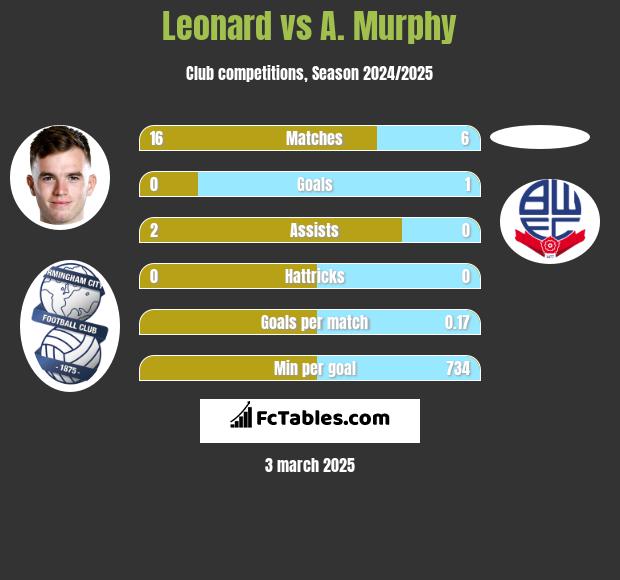 Leonard vs A. Murphy h2h player stats