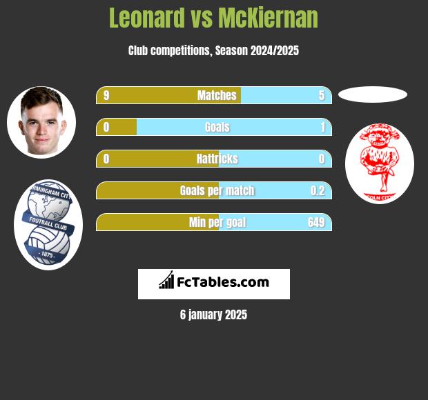 Leonard vs McKiernan h2h player stats