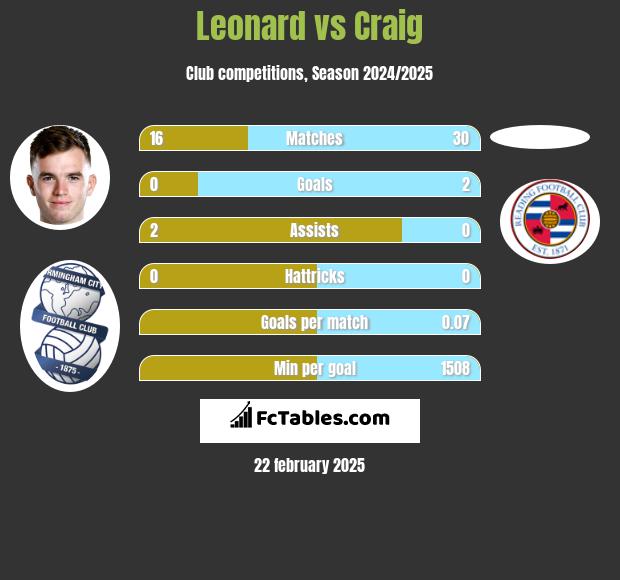 Leonard vs Craig h2h player stats