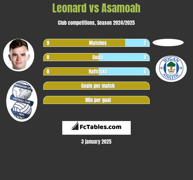 Leonard vs Asamoah h2h player stats