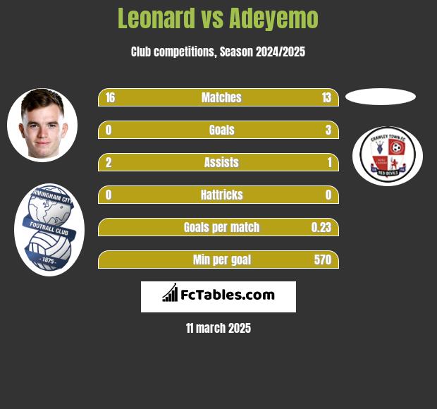 Leonard vs Adeyemo h2h player stats