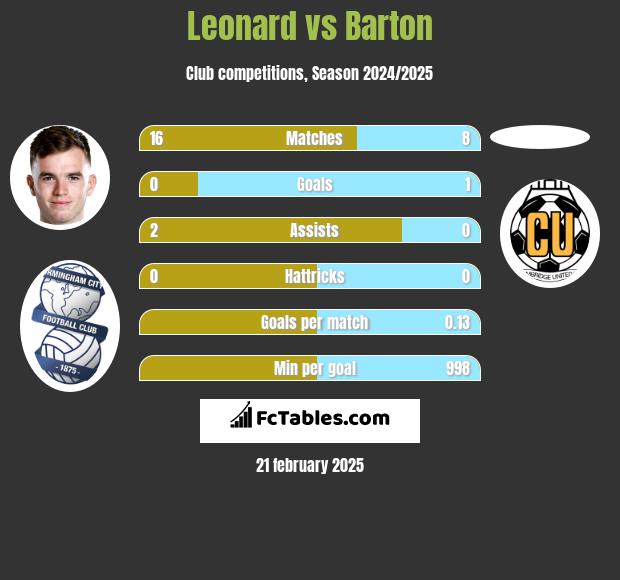 Leonard vs Barton h2h player stats