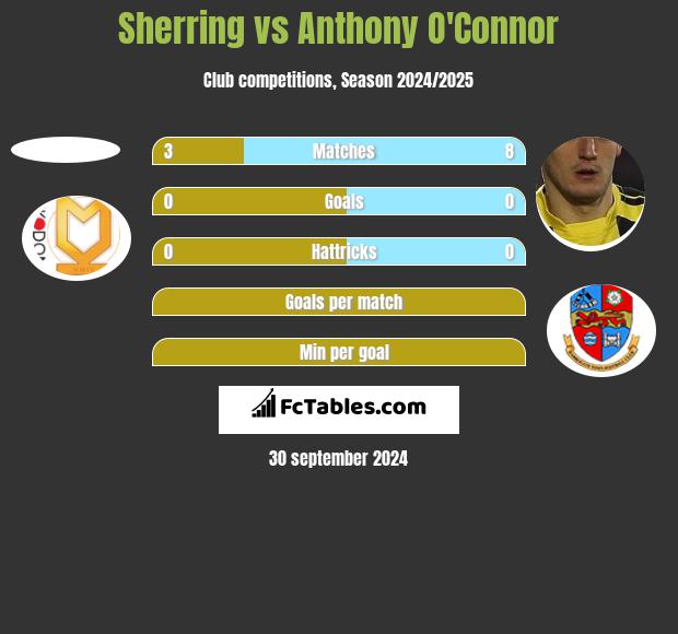 Sherring vs Anthony O'Connor h2h player stats