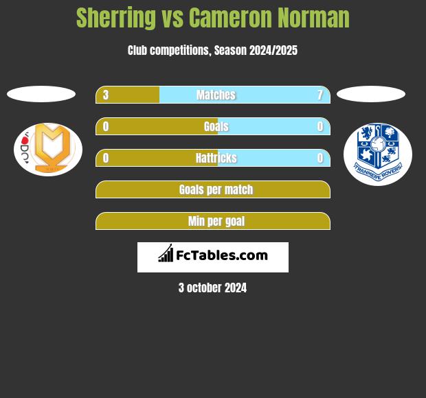 Sherring vs Cameron Norman h2h player stats