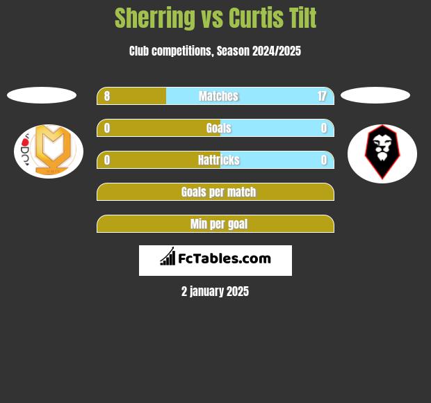 Sherring vs Curtis Tilt h2h player stats