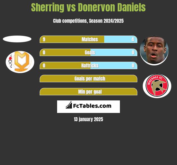 Sherring vs Donervon Daniels h2h player stats