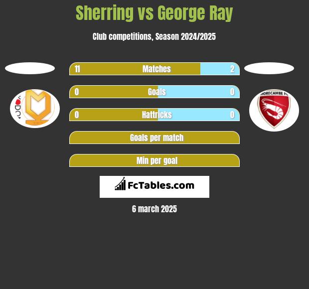 Sherring vs George Ray h2h player stats