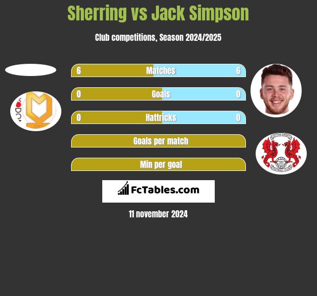 Sherring vs Jack Simpson h2h player stats