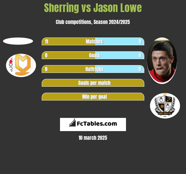 Sherring vs Jason Lowe h2h player stats