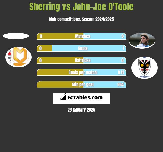 Sherring vs John-Joe O'Toole h2h player stats