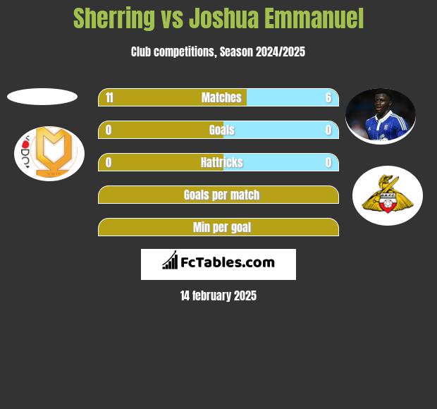 Sherring vs Joshua Emmanuel h2h player stats