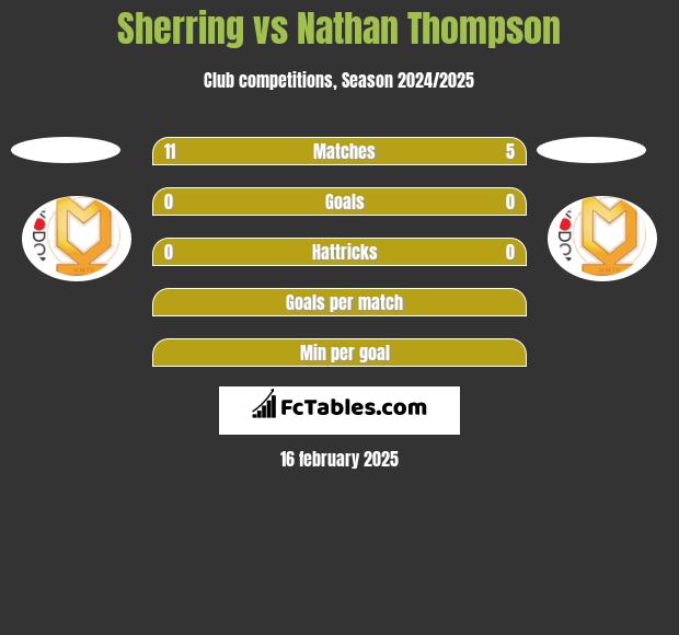 Sherring vs Nathan Thompson h2h player stats