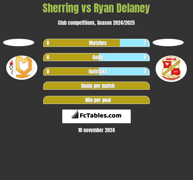 Sherring vs Ryan Delaney h2h player stats