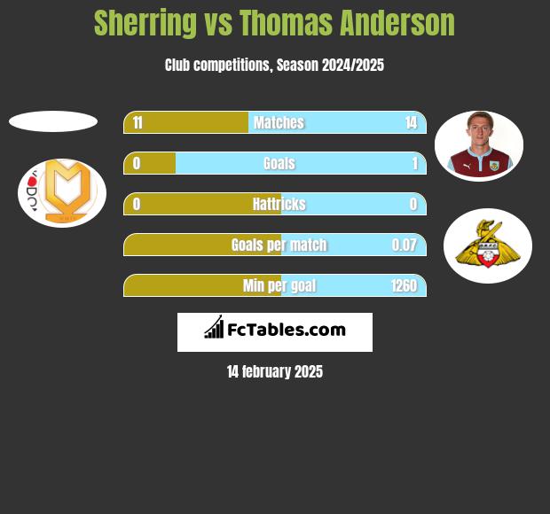 Sherring vs Thomas Anderson h2h player stats