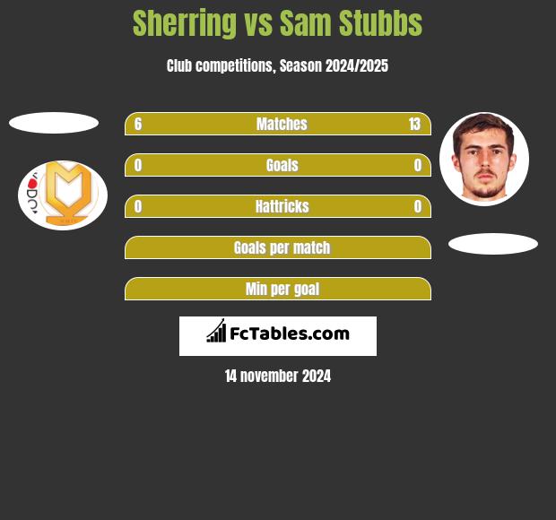 Sherring vs Sam Stubbs h2h player stats