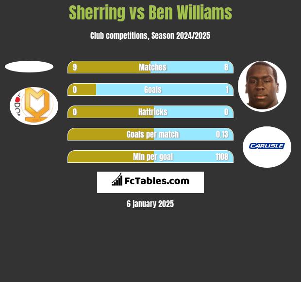 Sherring vs Ben Williams h2h player stats