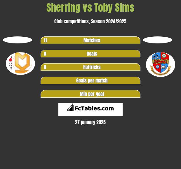 Sherring vs Toby Sims h2h player stats