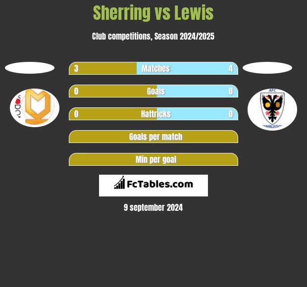 Sherring vs Lewis h2h player stats