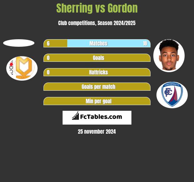 Sherring vs Gordon h2h player stats