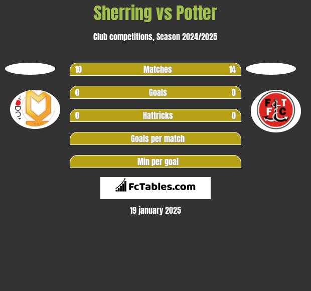 Sherring vs Potter h2h player stats