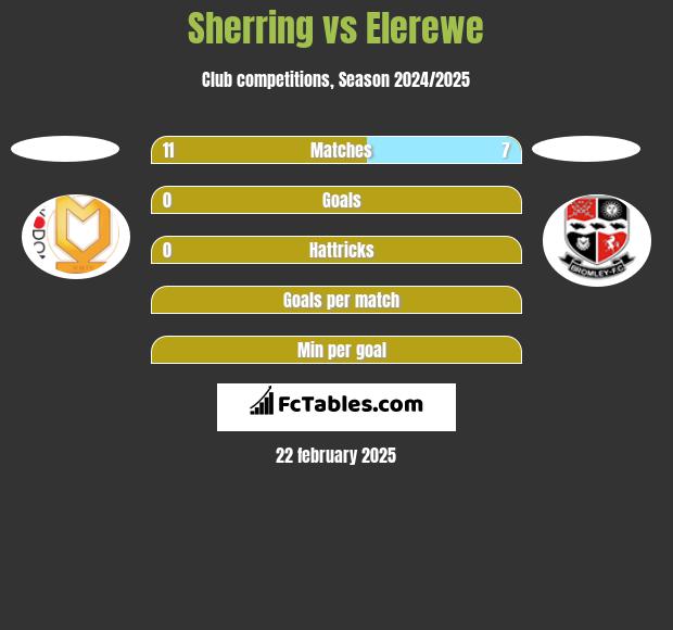 Sherring vs Elerewe h2h player stats