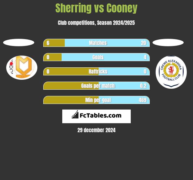 Sherring vs Cooney h2h player stats