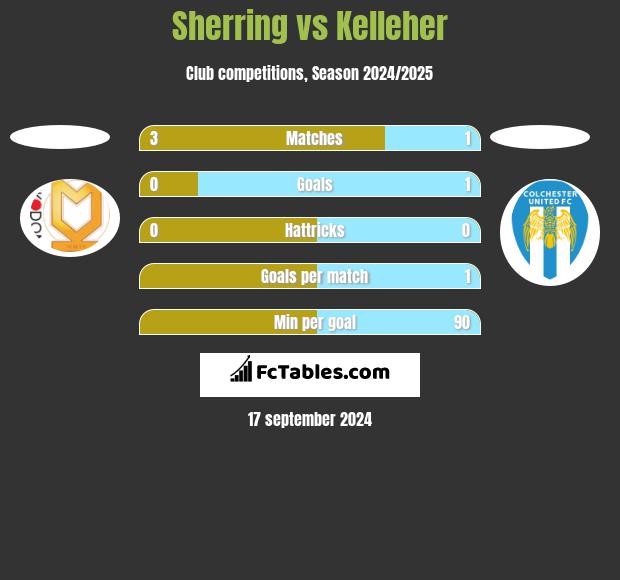 Sherring vs Kelleher h2h player stats