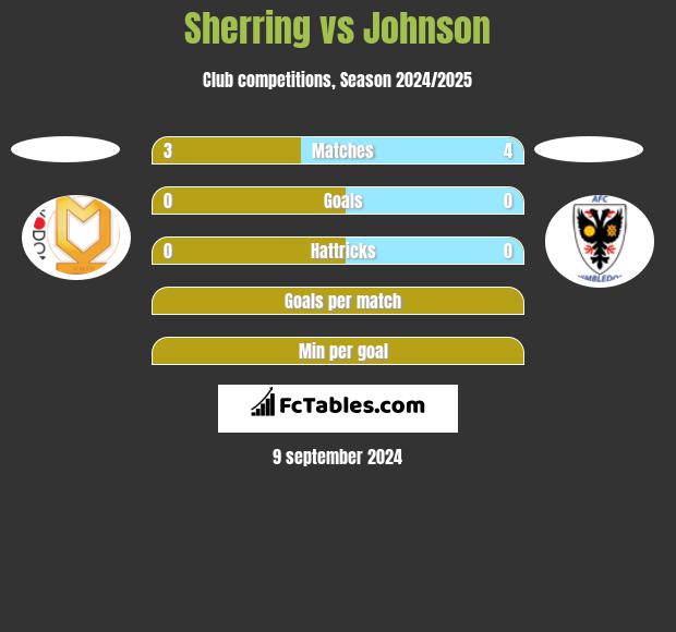 Sherring vs Johnson h2h player stats