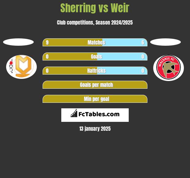 Sherring vs Weir h2h player stats