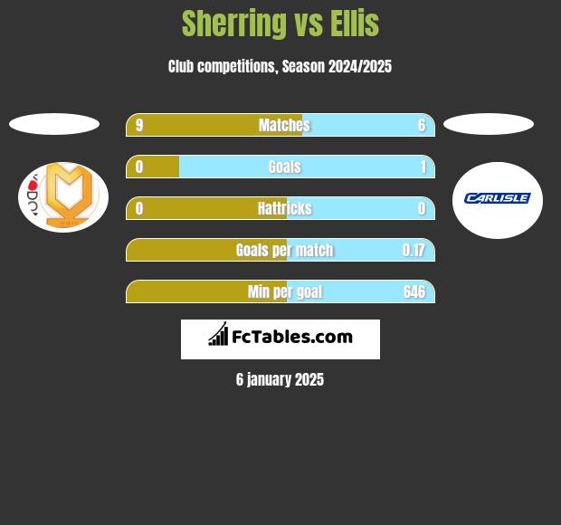 Sherring vs Ellis h2h player stats