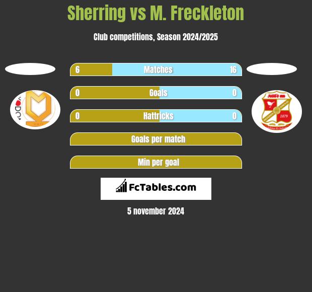 Sherring vs M. Freckleton h2h player stats