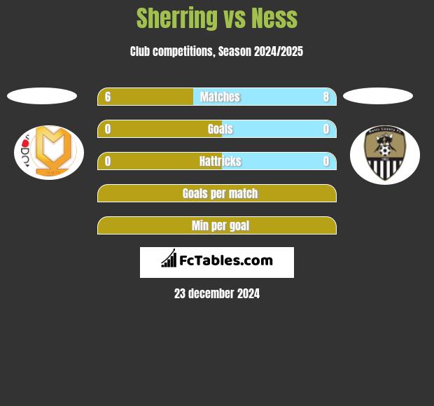 Sherring vs Ness h2h player stats