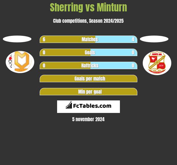 Sherring vs Minturn h2h player stats