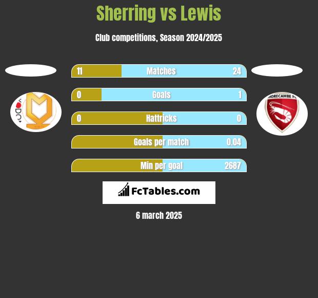 Sherring vs Lewis h2h player stats