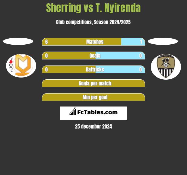 Sherring vs T. Nyirenda h2h player stats