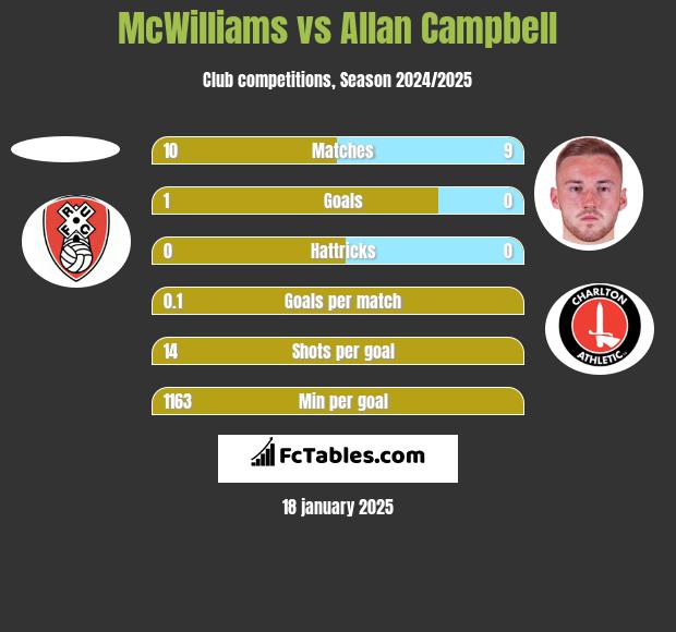 McWilliams vs Allan Campbell h2h player stats