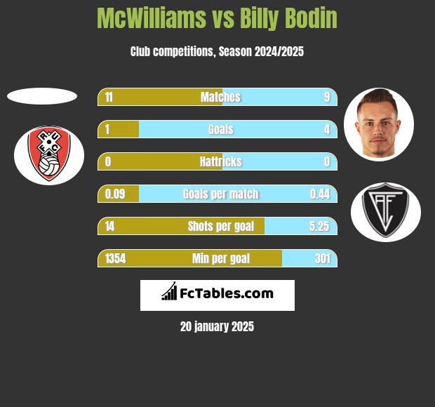 McWilliams vs Billy Bodin h2h player stats