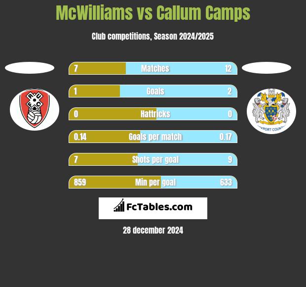 McWilliams vs Callum Camps h2h player stats