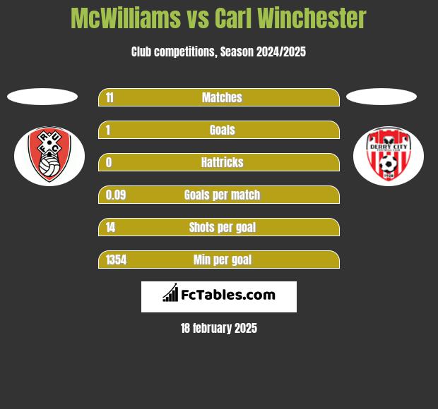 McWilliams vs Carl Winchester h2h player stats