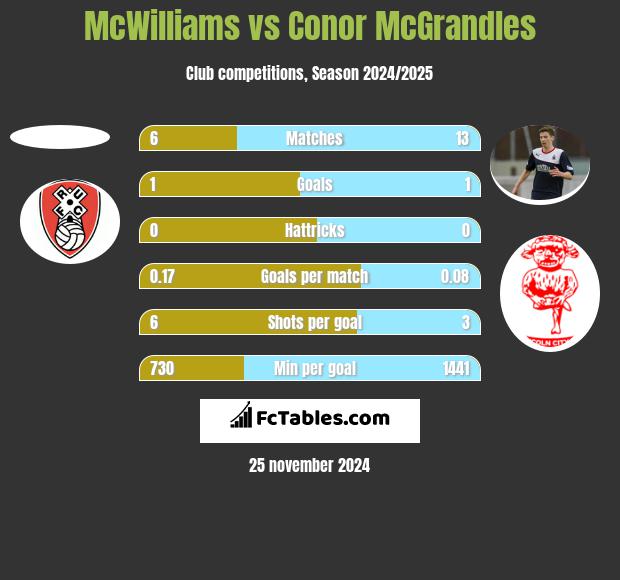 McWilliams vs Conor McGrandles h2h player stats