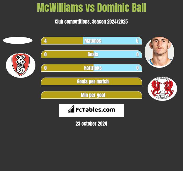 McWilliams vs Dominic Ball h2h player stats