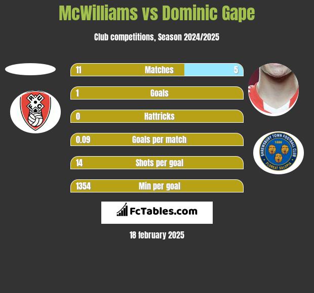 McWilliams vs Dominic Gape h2h player stats