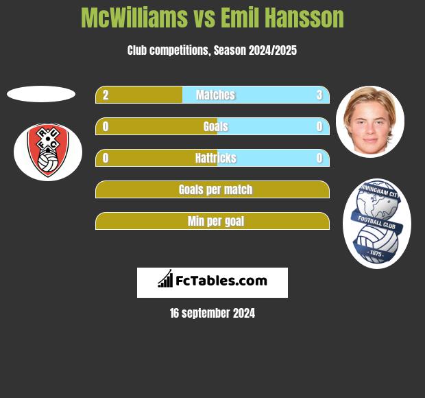 McWilliams vs Emil Hansson h2h player stats