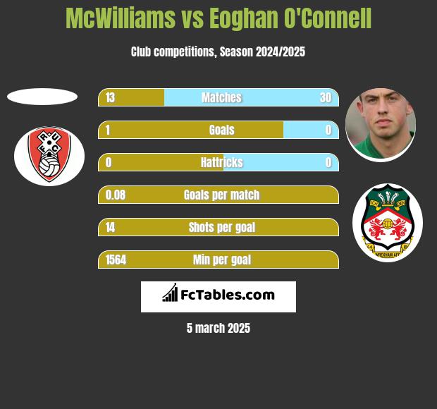 McWilliams vs Eoghan O'Connell h2h player stats