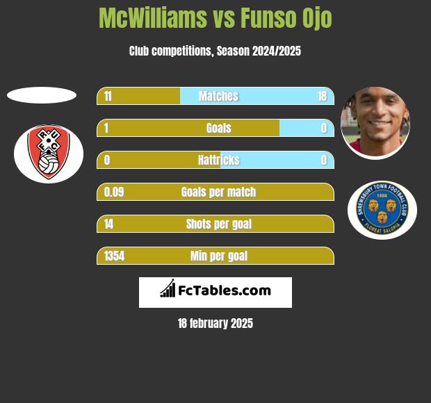 McWilliams vs Funso Ojo h2h player stats