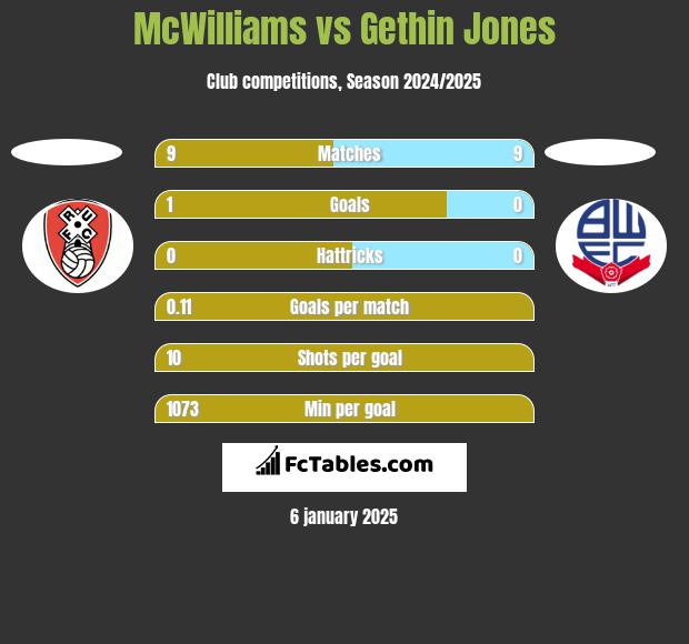 McWilliams vs Gethin Jones h2h player stats