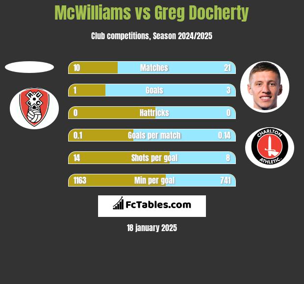 McWilliams vs Greg Docherty h2h player stats