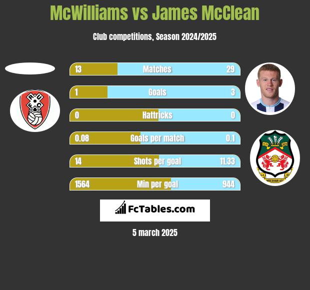 McWilliams vs James McClean h2h player stats